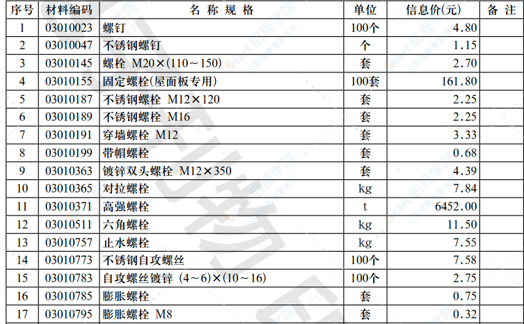 2021年第3.1期 济南工程造价信息