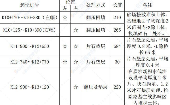 绕城公路特殊软基处理施工技术方案