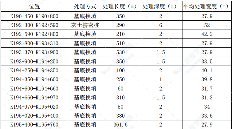 高速公路特殊路基液压夯处理施工方案