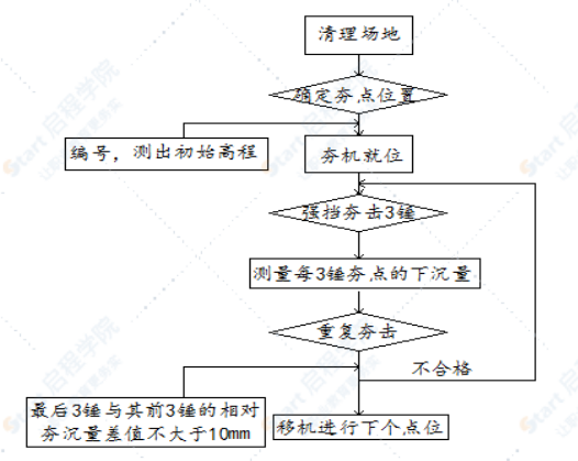 高速公路特殊路基液压夯处理施工方案