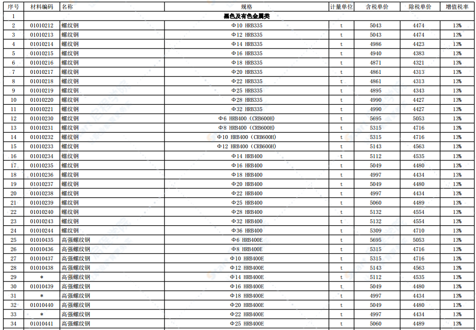 2022年6月份徐州市主要建筑材料市场信息价