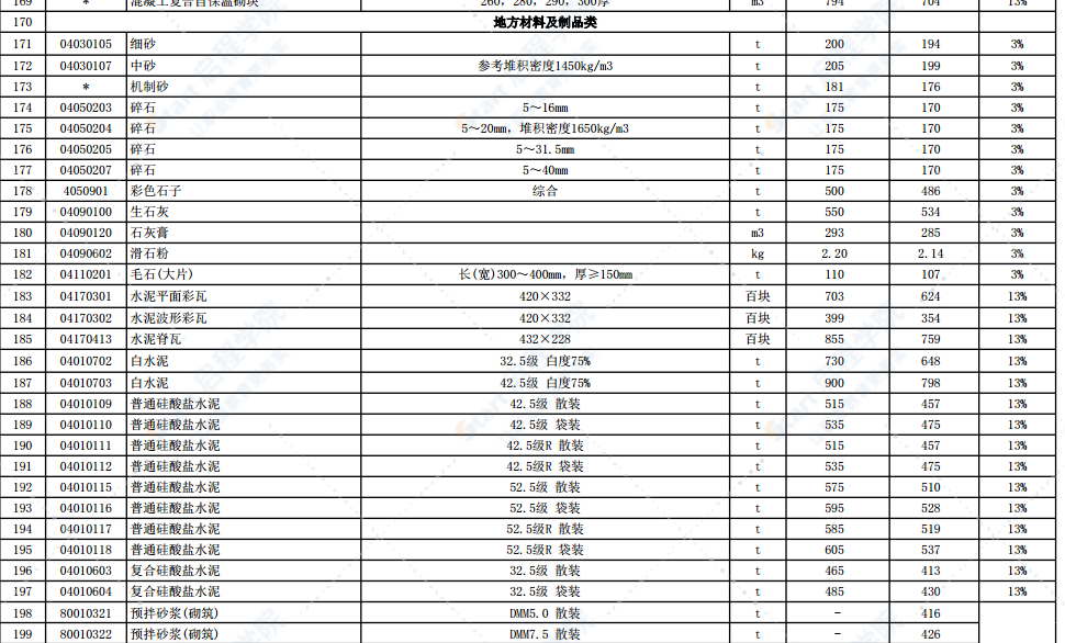 2022年6月份徐州市主要建筑材料市场信息价