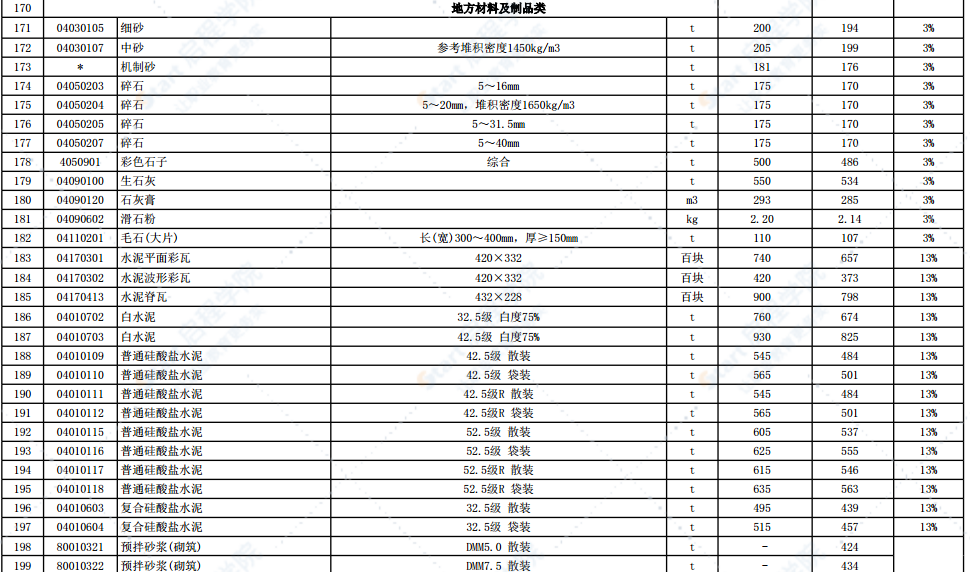 2022年5月份徐州市主要建筑材料市场信息价