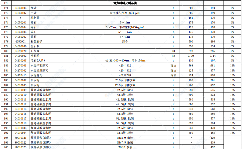 2022年4月份徐州市主要建筑材料市场信息价