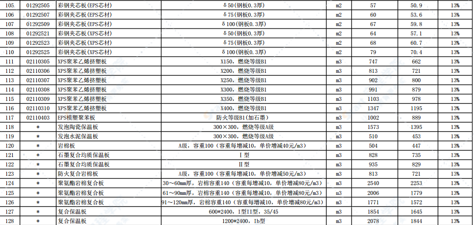 2022年3月份徐州市主要建筑材料市场信息价