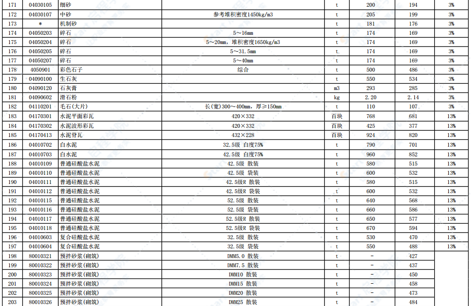 2022年3月份徐州市主要建筑材料市场信息价