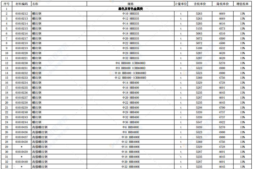 2022年2月份徐州市主要建筑材料市场信息价