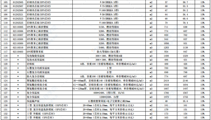 2022年2月份徐州市主要建筑材料市场信息价