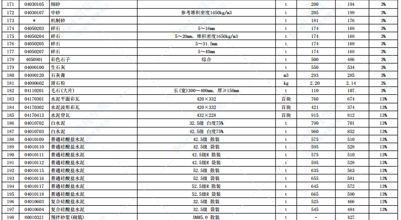 2022年2月份徐州市主要建筑材料市场信息价