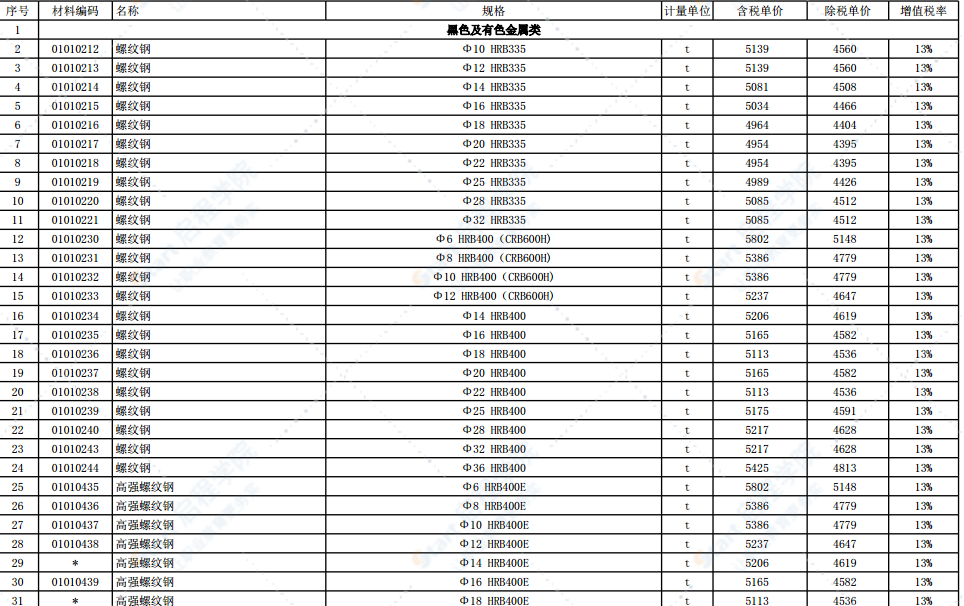 2022年1月份徐州市主要建筑材料市场信息价