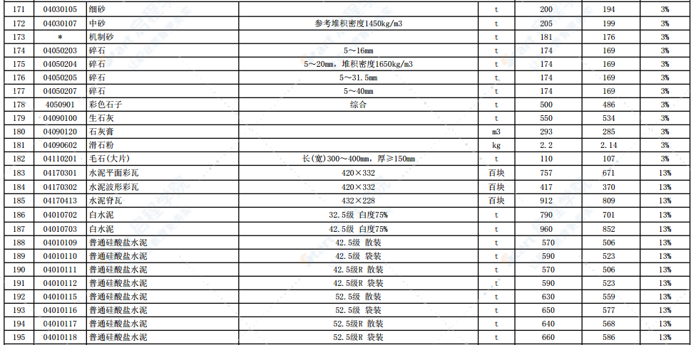 2022年1月份徐州市主要建筑材料市场信息价