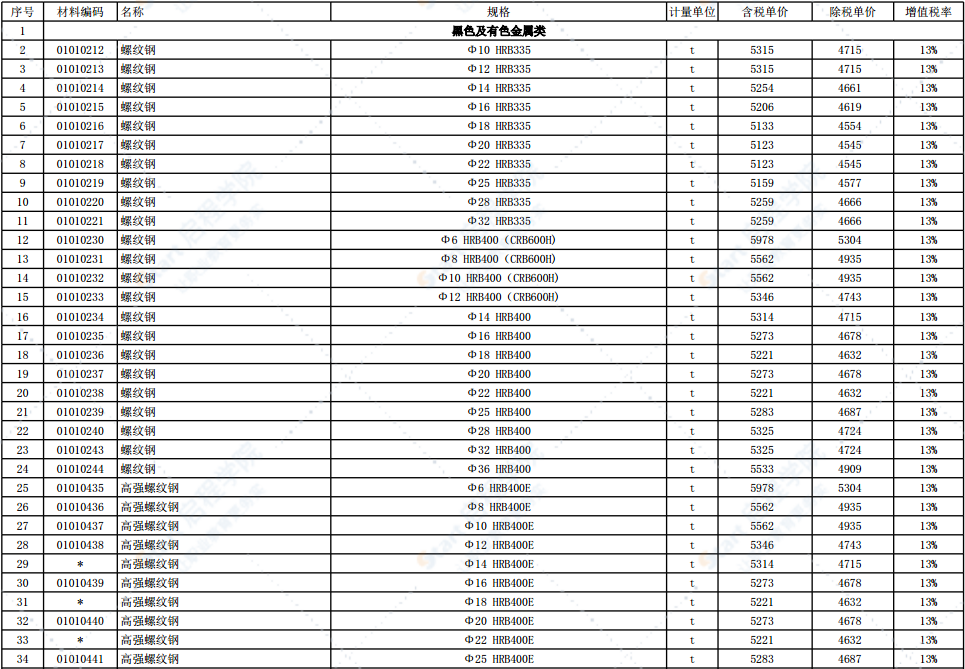 2021年12月份徐州市主要建筑材料市场信息价