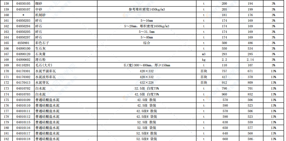 2021年12月份徐州市主要建筑材料市场信息价