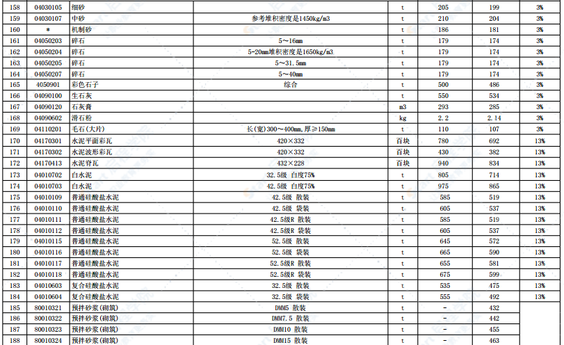 2021年11月份徐州市主要建筑材料市场信息价