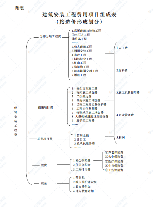 《住房城乡建设部　财政部关于印发《建筑安装工程费用项目组成》的通知》[建标〔2013〕44号]