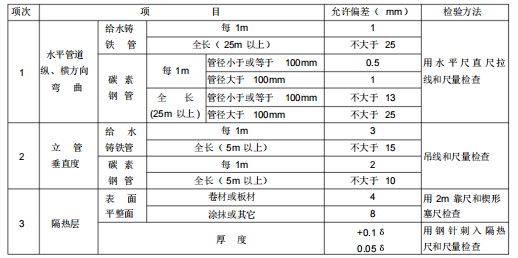 水电安装工程内业资料整理示范