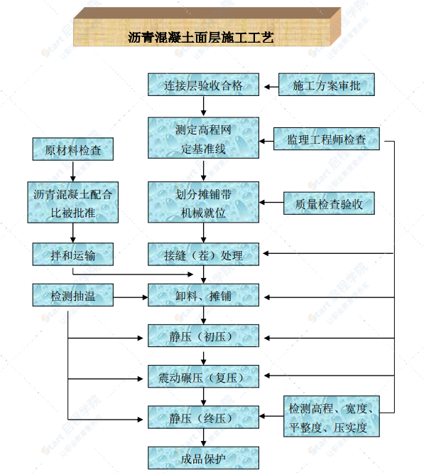 公路施工沥青路面施工组织设计