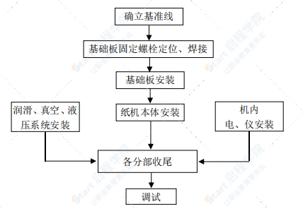 某工厂机电设备安装施工方案