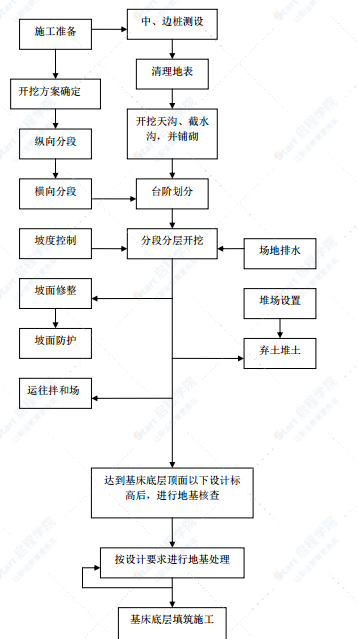 道路基础路堑开挖施工组织设计