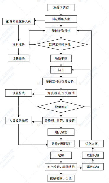 道路基础路堑开挖施工组织设计