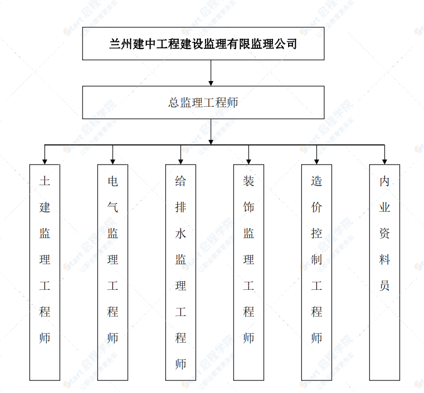 工程监理投标文件