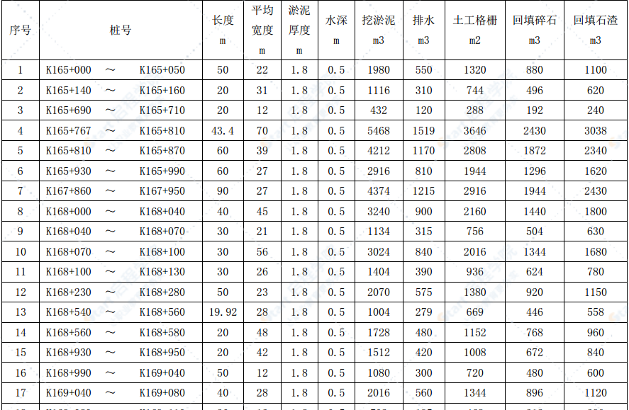 市政道路淤泥清理工程施工组织设计