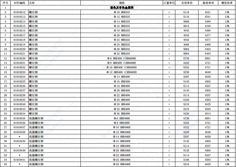 2021年3月份徐州市主要建筑材料市场信息价