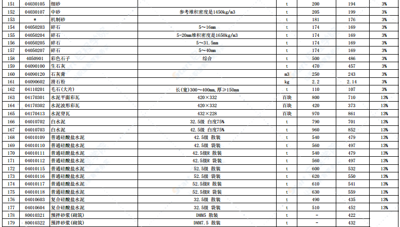 2021年3月份徐州市主要建筑材料市场信息价