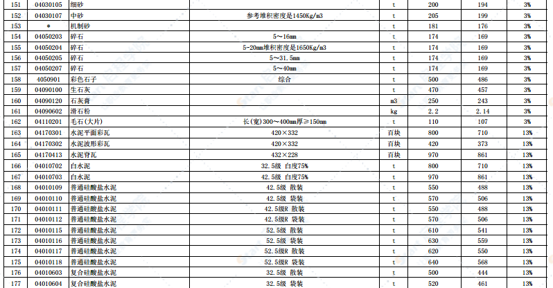 2021年2月份徐州市主要建筑材料市场信息价