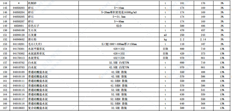 2021年1月份徐州市主要建筑材料市場(chǎng)信息價(jià)