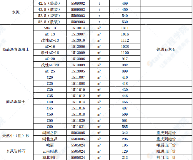 2022年5月《重庆市交通工程材料价格信息》