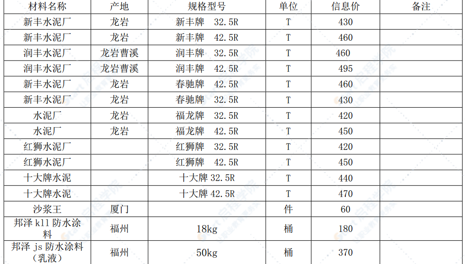 漳州市2022年6月建筑材料信息价