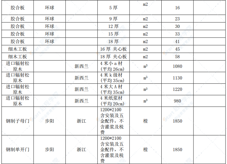 漳州市2022年4月建筑材料信息價