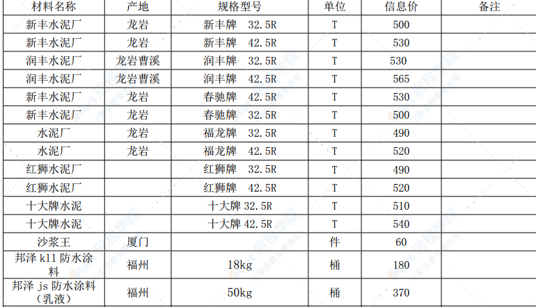 漳州市2022年3月建筑材料信息價