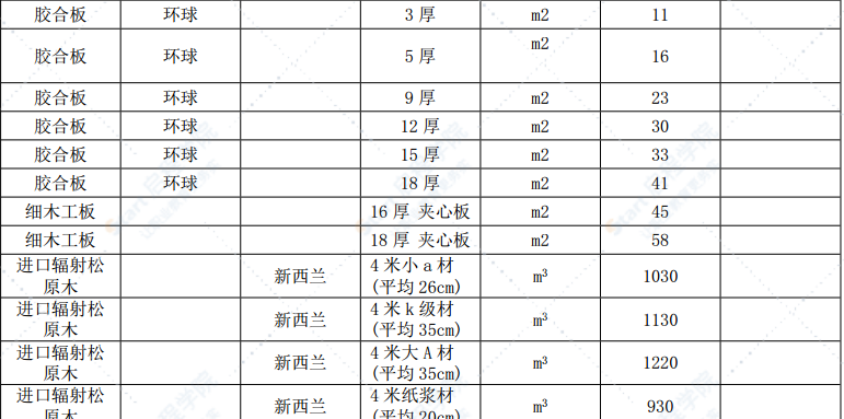 漳州市2022年3月建筑材料信息價