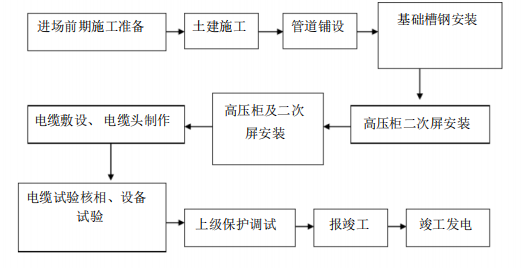 室外电力工程施工组织设计