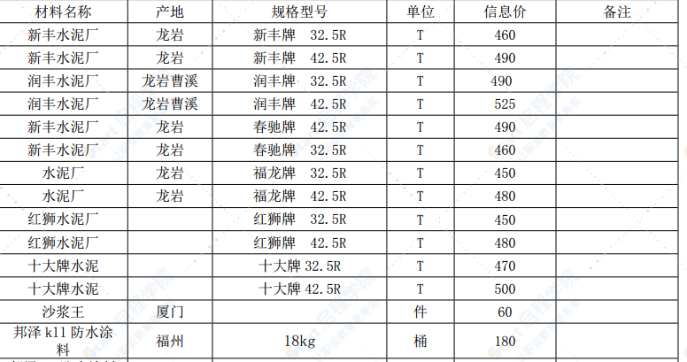 漳州市2022年1月建筑材料信息價(jià)