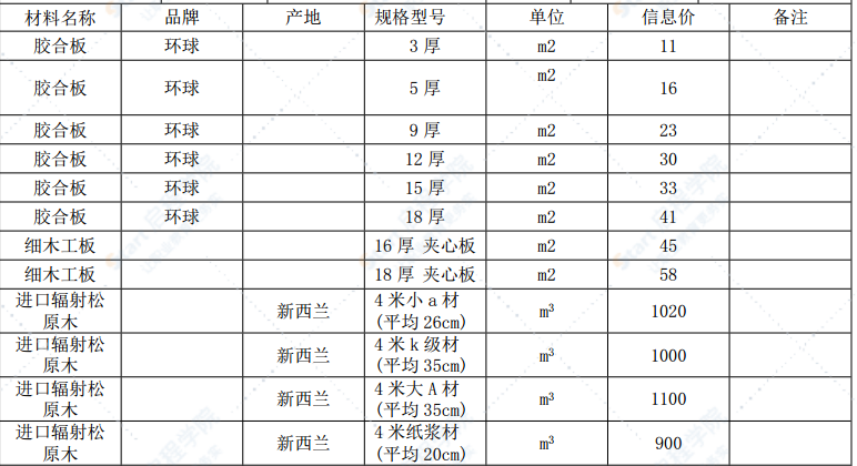 漳州市2022年1月建筑材料信息价