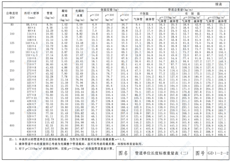 建筑安装工程施工图集（第四版）8管道工程