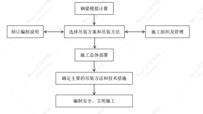 简支钢箱梁人行天桥施工方案