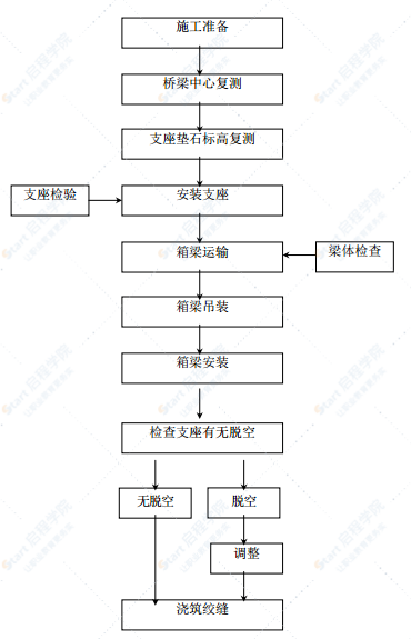 二级公路改建工程大桥箱梁吊装专项方案