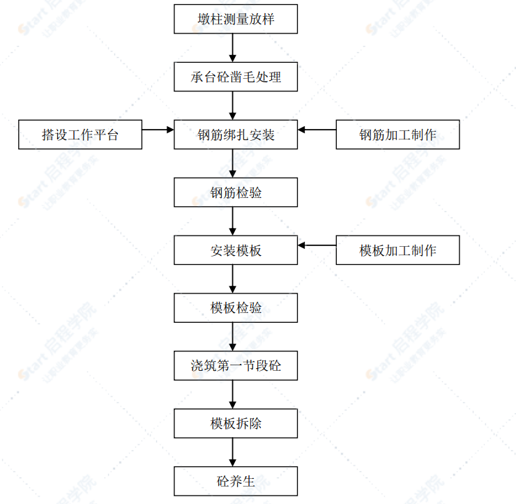 道路工程中的桥梁工程墩柱施工方案