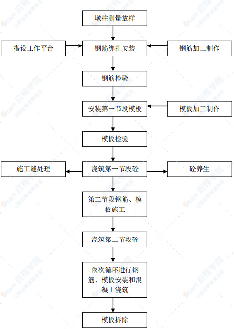 道路工程中的桥梁工程墩柱施工方案