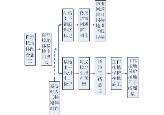 展览馆建筑工程电气施工方案