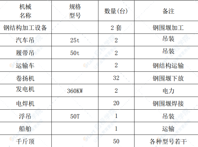 三江口特大桥工程主墩钢吊箱围堰施工方案