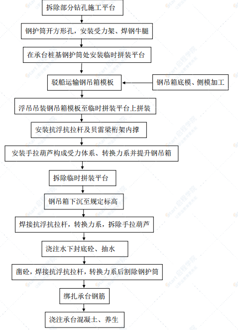 三江口特大桥工程主墩钢吊箱围堰施工方案