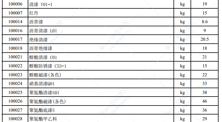 2022年1月份潍坊市建筑材料信息价格发布表