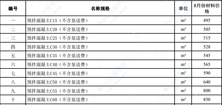 2021年8月份潍坊市建筑材料信息价格发布表