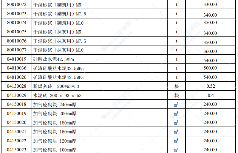 2021年7月份潍坊市建筑材料信息价格发布表