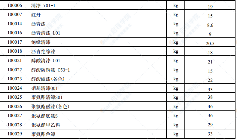 2021年7月份潍坊市建筑材料信息价格发布表